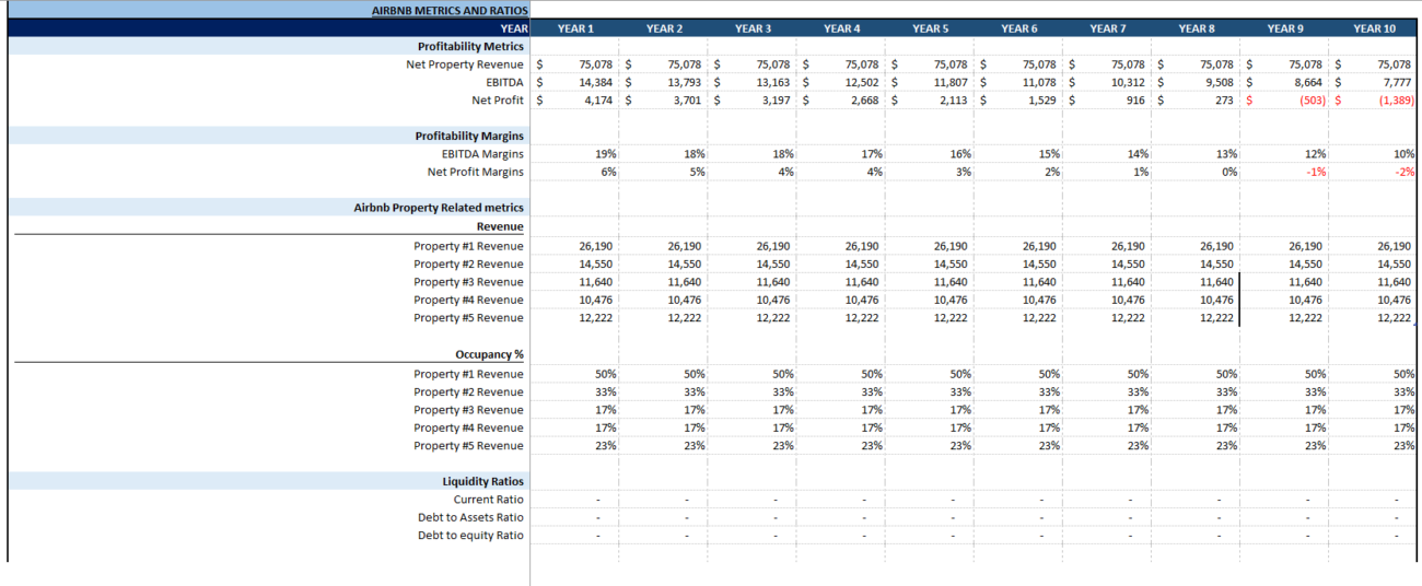 Airbnb Financial Model