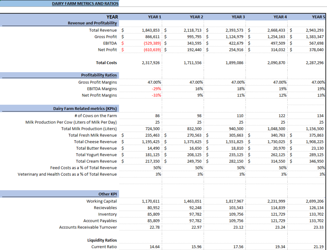 Dairy Farm Financial Model