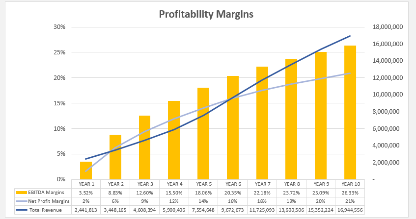 Beverage Manufacturing Financial Model