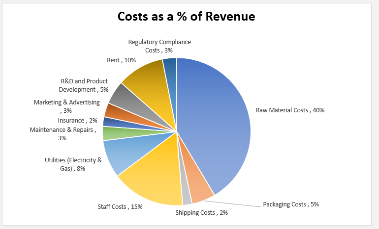 Beverage Manufacturing Financial Model