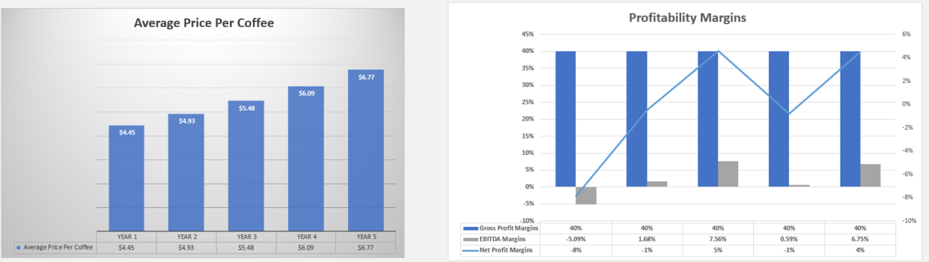 Coffee Shop Financial Modeling
