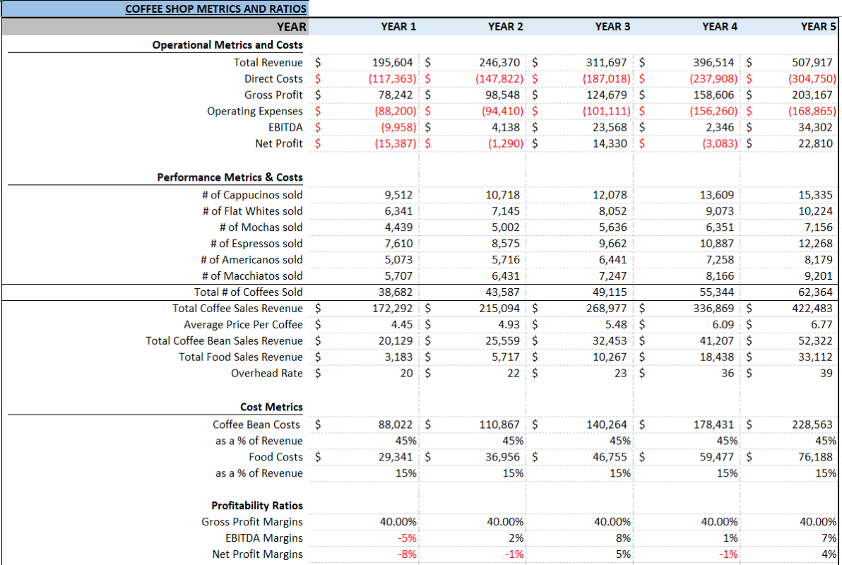 Coffee Shop Financial Modeling