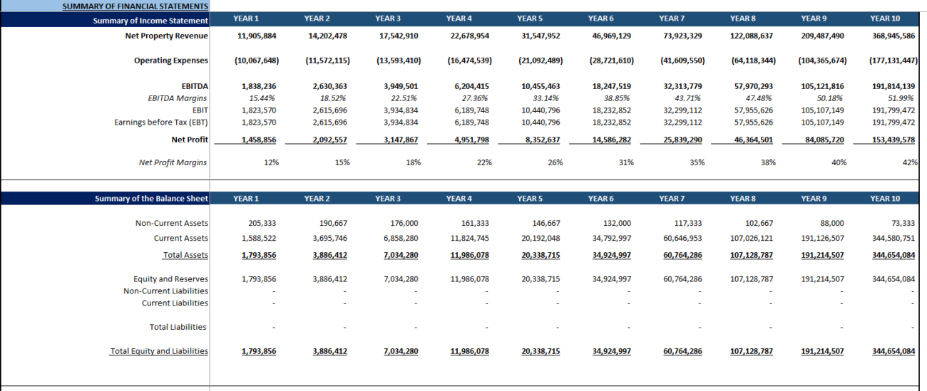 Digital Marketing Agency Financial Model