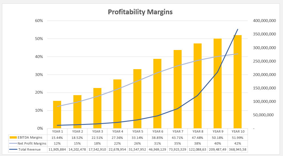 Digital Marketing Agency Financial Model