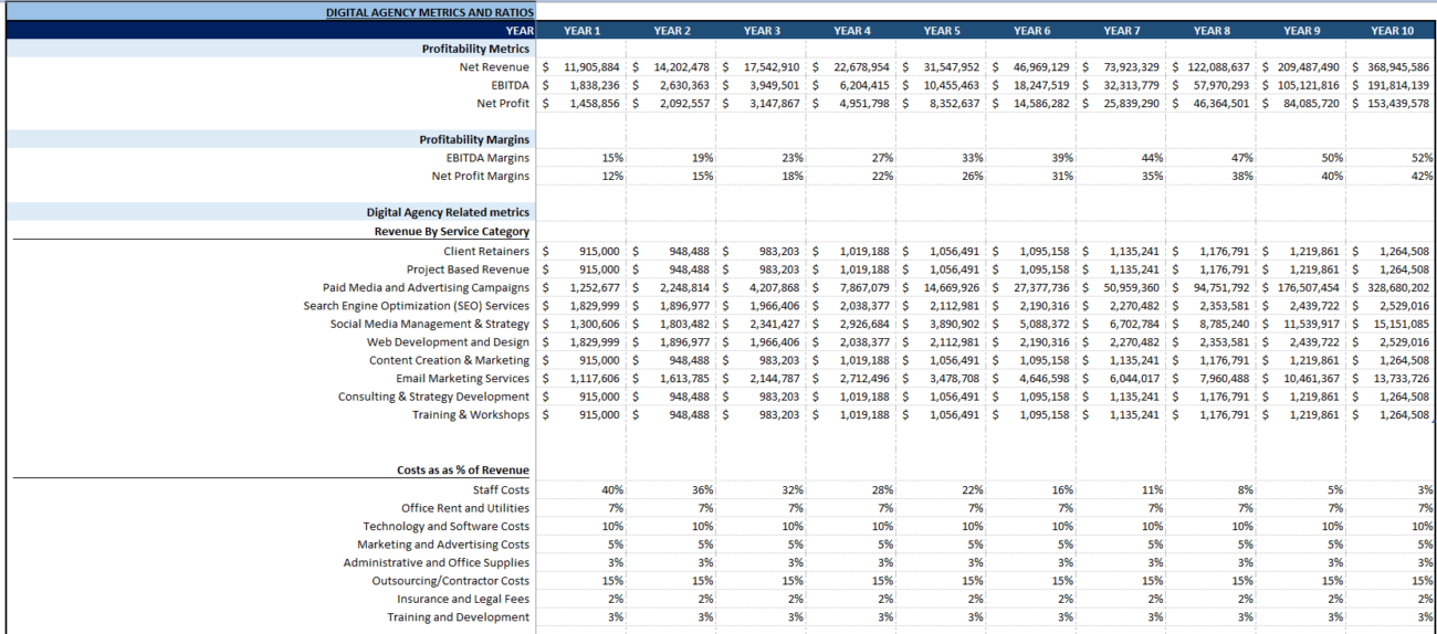 Digital Marketing Agency Financial Model
