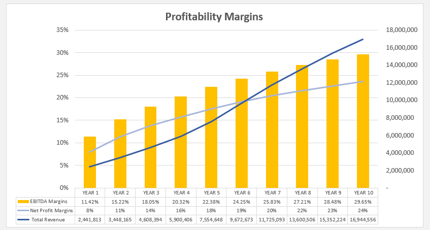 Manufacturing Startup Financial Model