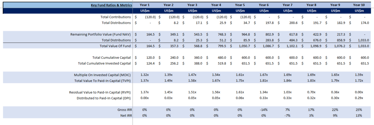 Private Equity Cash Flow Model