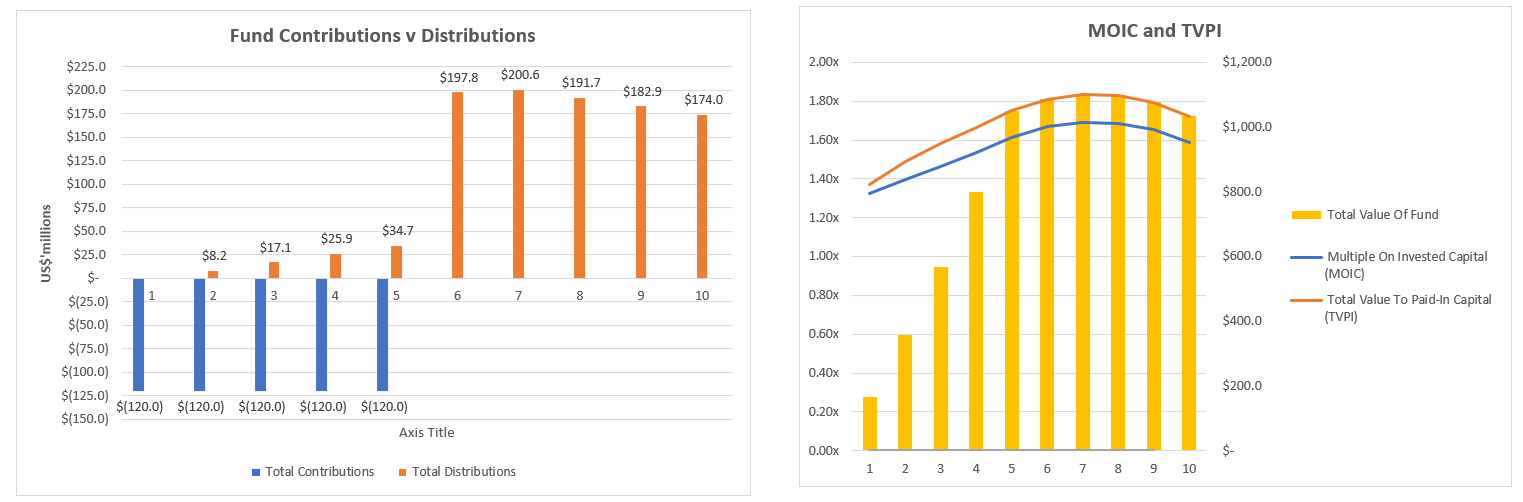 Private Equity Cash Flow Model