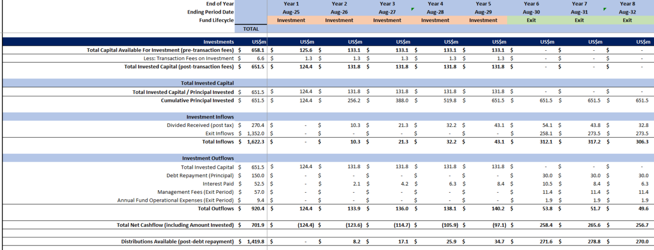 Distributions in Private Equity Funds