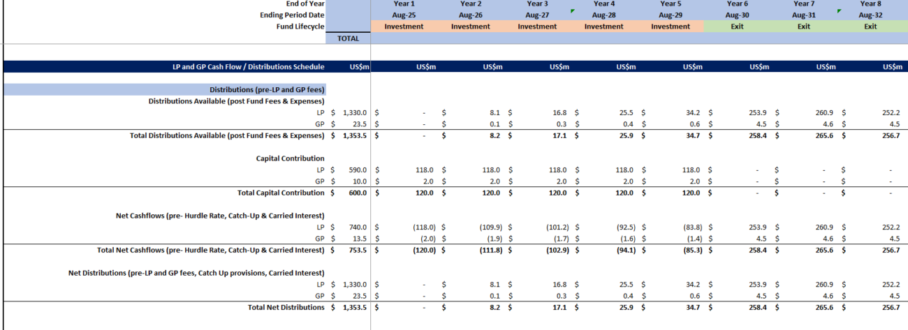 Distributions in Private Equity Funds