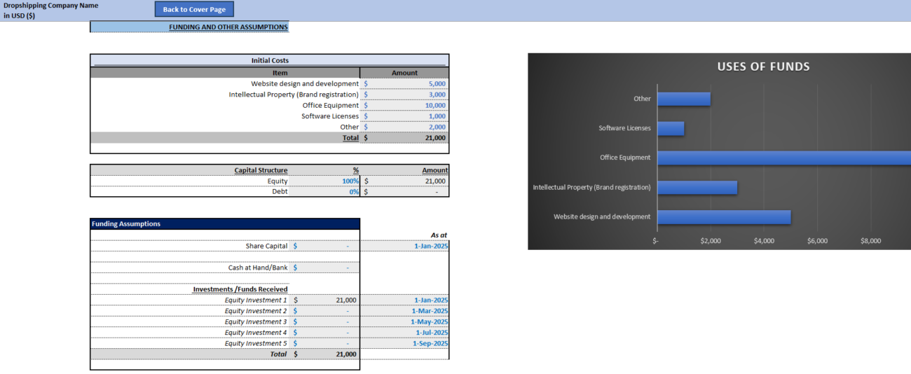 dropshipping financial models