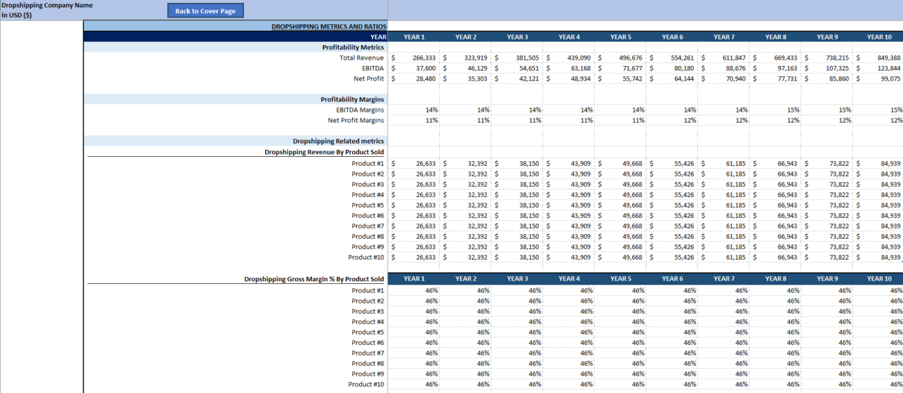 dropshipping financial models