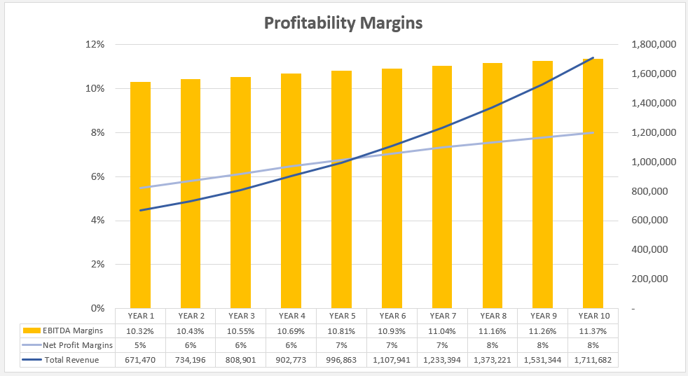 bakery financial models