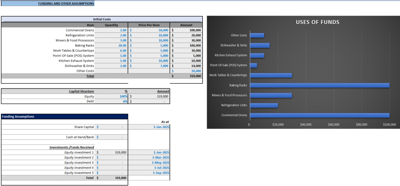 bakery financial models