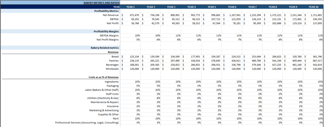 bakery financial models