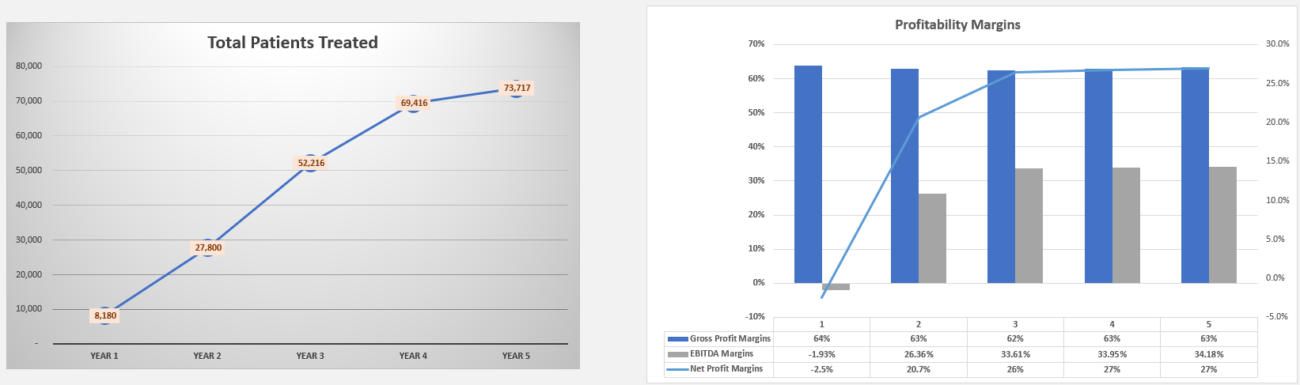 dermatology clinic financial models