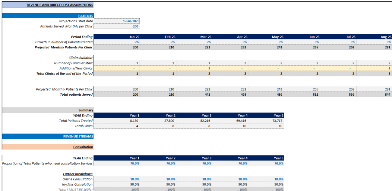 dermatology clinic financial models