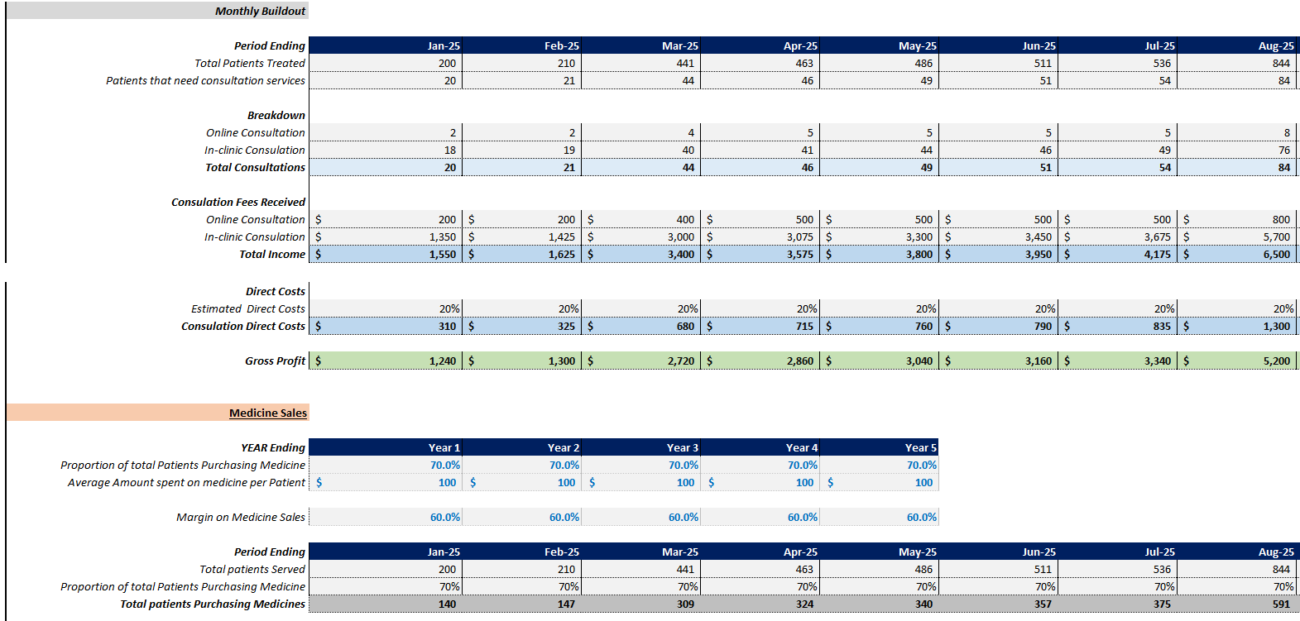 dermatology clinic financial models
