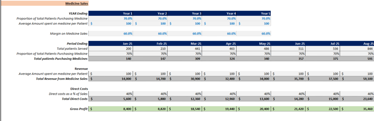 dermatology clinic financial models