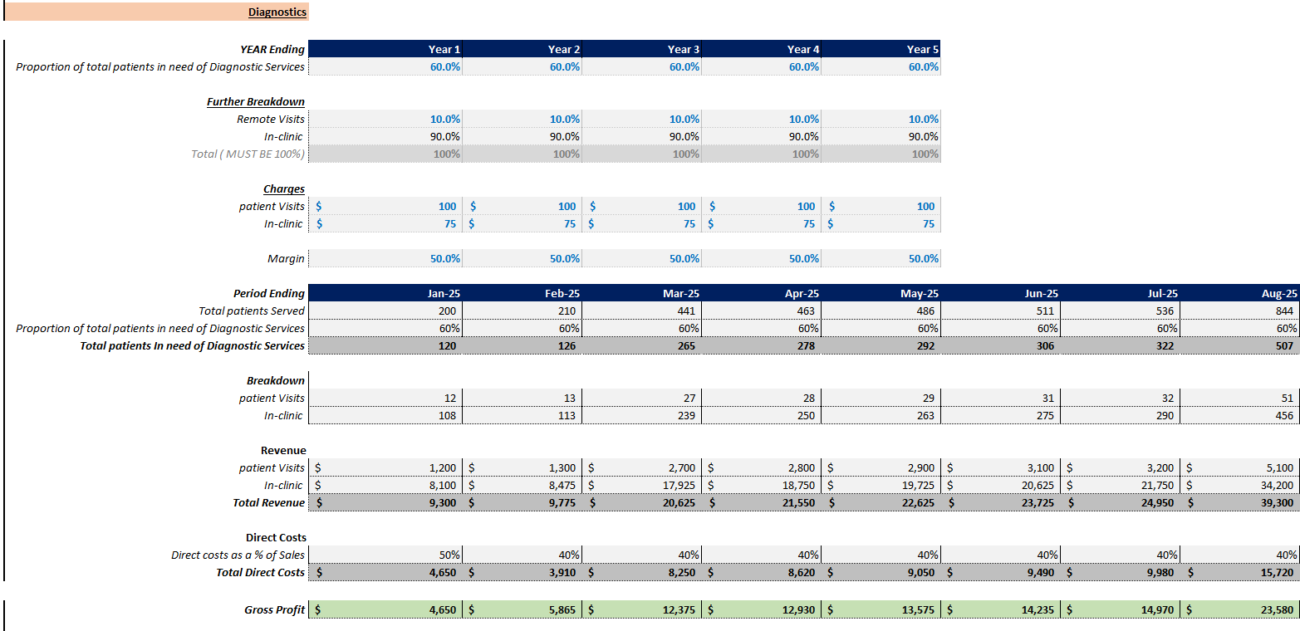 dermatology clinic financial models