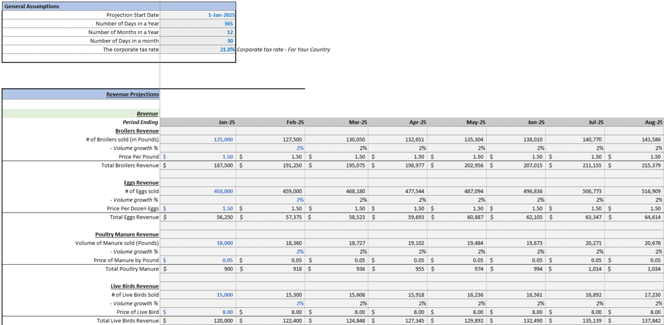farm financial models