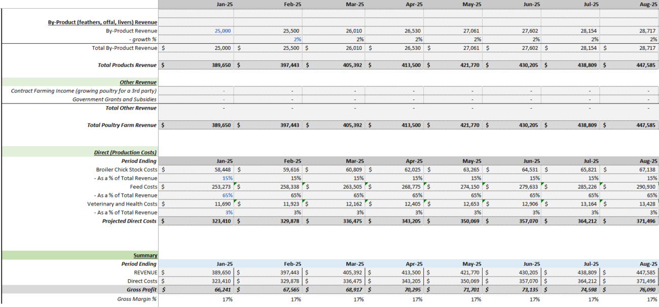farm financial models