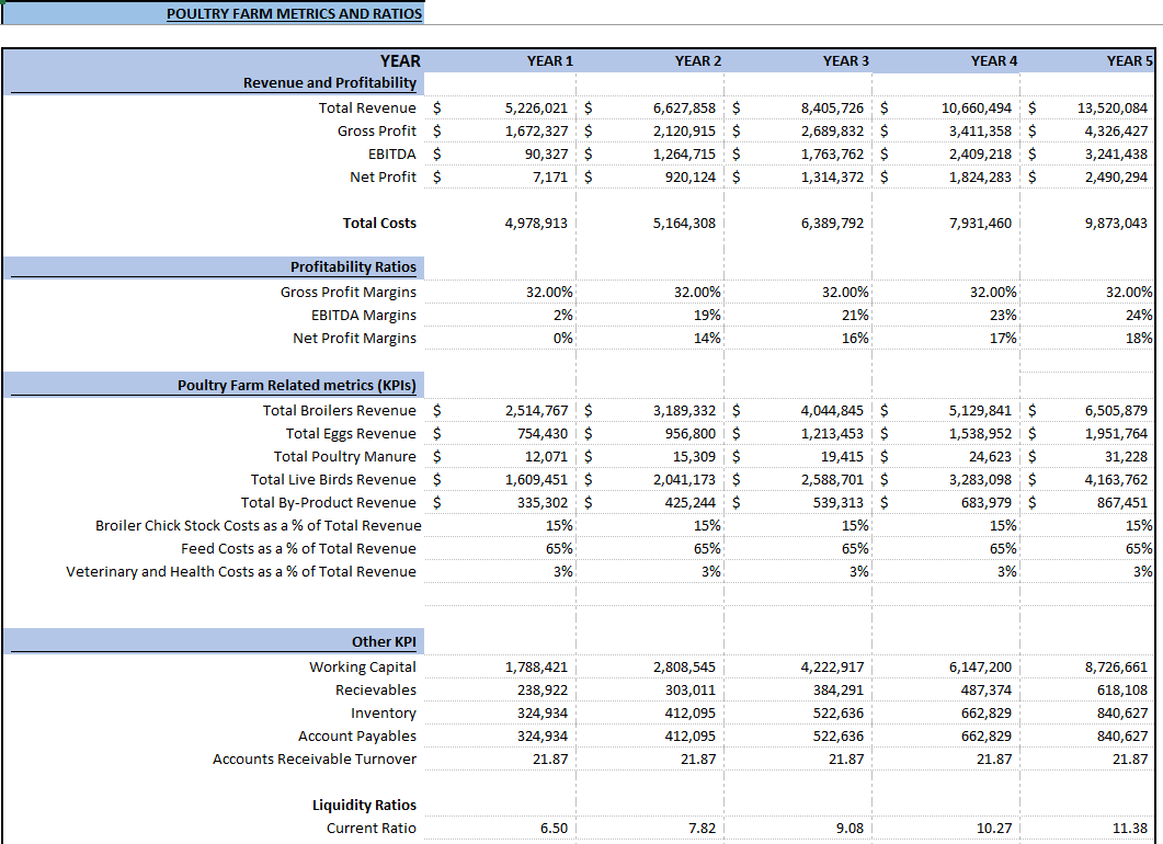 farm financial models