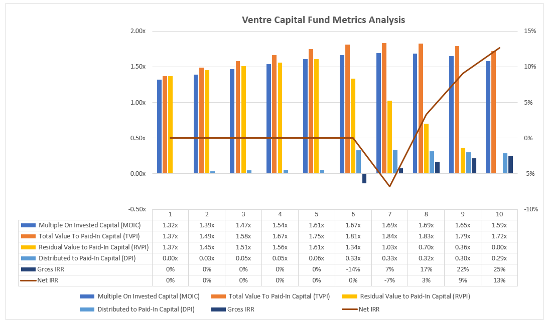 Capital (MOIC)