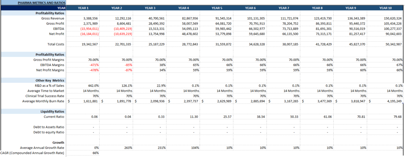 biotech financial modeling
