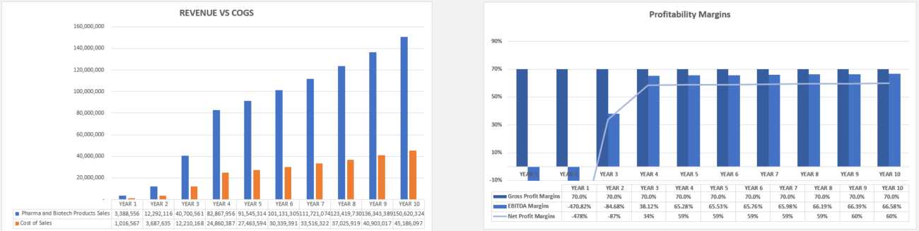 biotech financial modeling