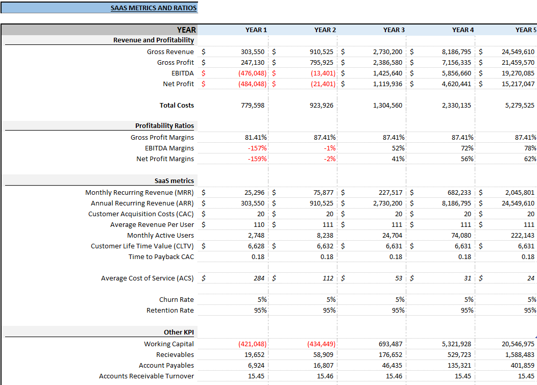 SaaS financial modeling